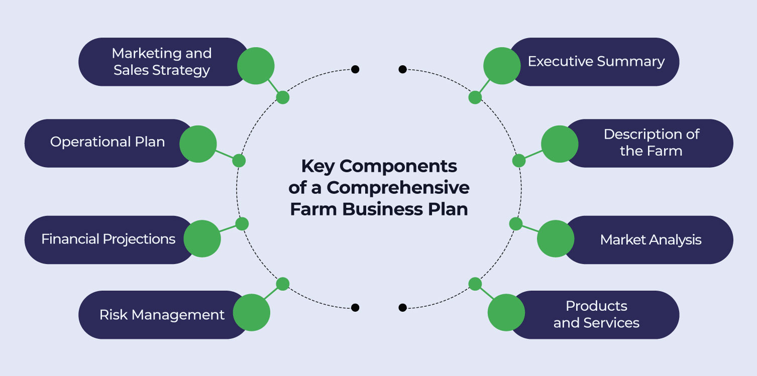 components of a farm business plan